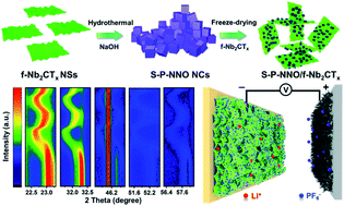 Graphical abstract: Formation and operating mechanisms of single-crystalline perovskite NaNbO3 nanocubes/few-layered Nb2CTx MXene hybrids towards Li-ion capacitors