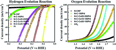 Graphical abstract: Simultaneous hydrogen and oxygen evolution reactions using free-standing nitrogen-doped-carbon–Co/CoOx nanofiber electrodes decorated with palladium nanoparticles