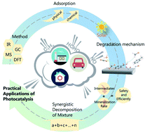 Graphical abstract: Photocatalytic reaction mechanisms at a gas–solid interface for typical air pollutant decomposition