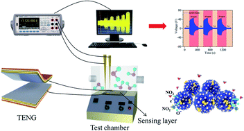 Graphical abstract: A high-stability weighing paper/polytetrafluoroethylene-based triboelectric nanogenerator for self-powered In2O3 nanocubes/SnS2 nanoflower NO2 gas sensors