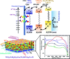 Graphical abstract: Enhancing interfacial charge transfer in a WO3/BiVO4 photoanode heterojunction through gallium and tungsten co-doping and a sulfur modified Bi2O3 interfacial layer