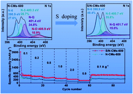 Graphical abstract: Tuning the nitrogen-doping configuration in carbon materials via sulfur doping for ultrastable potassium ion storage