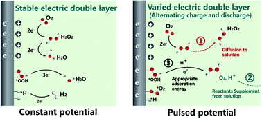 Graphical abstract: Pulsed electrocatalysis enables an efficient 2-electron oxygen reduction reaction for H2O2 production