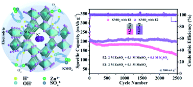 Graphical abstract: High-performance aqueous Zn–MnO2 batteries enabled by the coupling engineering of K+ pre-intercalation and oxygen defects