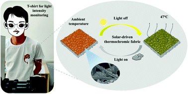 Graphical abstract: Solar-driven thermochromic fabric based on photothermal conversion for light intensity monitoring