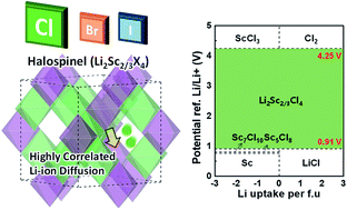 Graphical abstract: Design of a unique anion framework in halospinels for outstanding performance of all solid-state Li-ion batteries: first-principles approach