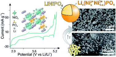 Graphical abstract: Insight into the synthesis and tuning of uncoated, core–shell structured lithium nickel phosphate