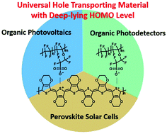 Graphical abstract: Perfluorinated ionomer and poly(3,4-ethylenedioxythiophene) colloid as a hole transporting layer for optoelectronic devices