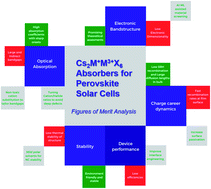Graphical abstract: Reliability of 3D Cs2M+M3+X6 type absorbers for perovskite solar cells: assessing the figures of merit