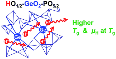 Graphical abstract: Investigating the role of GeO2 in enhancing the thermal stability and proton mobility of proton-conducting phosphate glasses