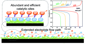 Graphical abstract: NiMoO4 nanorods with rich catalytic sites as a superb electrocatalyst for cerium-based flow batteries