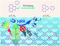 Graphical abstract: Novel graphitic carbon nitride g-C9N10 as a promising platform to design efficient photocatalysts for dinitrogen reduction to ammonia: the first-principles investigation