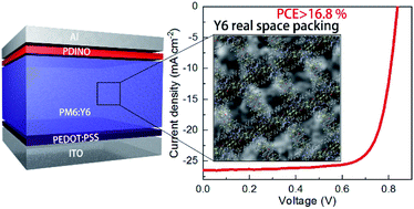 Graphical abstract: Observing long-range non-fullerene backbone ordering in real-space to improve the charge transport properties of organic solar cells