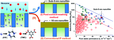 Graphical abstract: Fast water transport through sub-5 nm polyamide nanofilms: the new upper-bound of the permeance–selectivity trade-off in nanofiltration