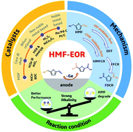 Graphical abstract: Recent advances in the electrocatalytic synthesis of 2,5-furandicarboxylic acid from 5-(hydroxymethyl)furfural