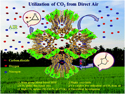 Graphical abstract: Efficient chemical fixation of CO2 from direct air under environment-friendly co-catalyst and solvent-free ambient conditions