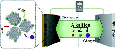 Graphical abstract: Crystalline chlorinated contorted hexabenzocoronene: a universal organic anode for advanced alkali-ion batteries