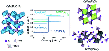 Graphical abstract: Computational and experimental search for potential polyanionic K-ion cathode materials