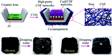 Graphical abstract: Copper-assisted growth of high-purity carbon nanofiber networks with controllably tunable wettabilities