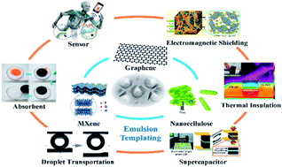 Graphical abstract: Emulsion templated advanced functional materials from emerging nano building blocks