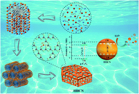 Graphical abstract: Accurate engineering of hexagonal hollow carbon nitride with carbon vacancies: enhanced photocatalytic H2 evolution and its mechanism