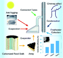Graphical abstract: A thermally insulated solar evaporator coupled with a passive condenser for freshwater collection