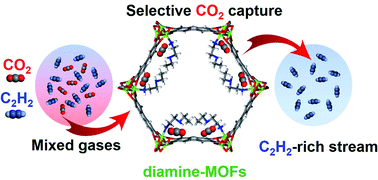 Graphical abstract: Highly selective CO2 separation from a CO2/C2H2 mixture using a diamine-appended metal–organic framework