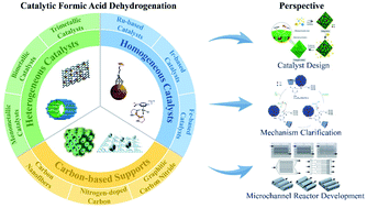 Graphical abstract: Thermocatalytic formic acid dehydrogenation: recent advances and emerging trends