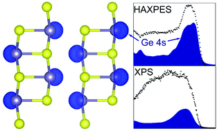 Graphical abstract: Ge 4s2 lone pairs and band alignments in GeS and GeSe for photovoltaics