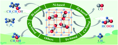 Graphical abstract: MOF-based electrocatalysts for high-efficiency CO2 conversion: structure, performance, and perspectives