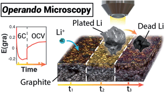 Graphical abstract: Operando video microscopy of Li plating and re-intercalation on graphite anodes during fast charging
