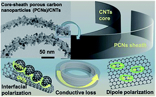 Graphical abstract: Anchoring porous carbon nanoparticles on carbon nanotubes as a high-performance composite with a unique core-sheath structure for electromagnetic pollution precaution