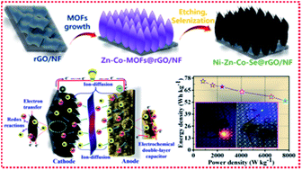 Graphical abstract: Construction of self-supported bimetallic MOF-mediated hollow and porous tri-metallic selenide nanosheet arrays as battery-type electrodes for high-performance asymmetric supercapacitors