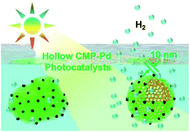 Graphical abstract: Concomitant shape and palladium engineering of hollow conjugated microporous photocatalysts to boost visible light-induced hydrogen evolution