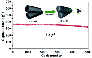 Graphical abstract: N-Doped carbon encapsulating Bi nanoparticles derived from metal–organic frameworks for high-performance sodium-ion batteries