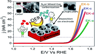 Graphical abstract: Regulating the heteroatom doping in metallogel-derived Co@dual self-doped carbon onions to maximize electrocatalytic water splitting