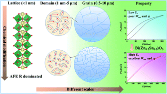 Graphical abstract: Extraordinary energy storage performance and thermal stability in sodium niobate-based ceramics modified by the ion disorder and stabilized antiferroelectric orthorhombic R phase