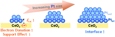 Graphical abstract: Influence of the Pt size and CeO2 morphology at the Pt–CeO2 interface in CO oxidation