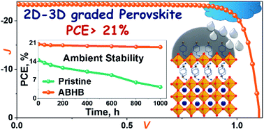 Graphical abstract: Surface recrystallized stable 2D–3D graded perovskite solar cells for efficiency beyond 21%