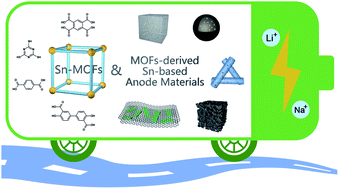 Graphical abstract: MOFs and their derivatives as Sn-based anode materials for lithium/sodium ion batteries