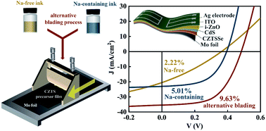 Graphical abstract: 9.63% efficient flexible Cu2ZnSn(S,Se)4 solar cells fabricated via scalable doctor-blading under ambient conditions