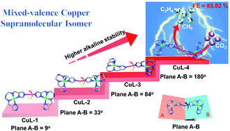 Graphical abstract: Crystalline mixed-valence copper supramolecular isomers for electroreduction of CO2 to hydrocarbons