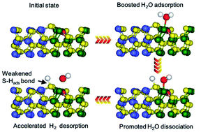 Graphical abstract: Nitrogen-induced interfacial electronic structure of NiS2/CoS2 with optimized water and hydrogen binding abilities for efficient alkaline hydrogen evolution electrocatalysis