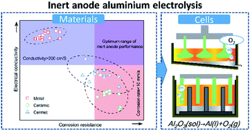 Graphical abstract: Recent progress of inert anodes for carbon-free aluminium electrolysis: a review and outlook