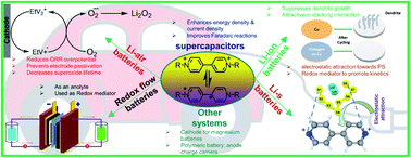 Graphical abstract: Viologens: a versatile organic molecule for energy storage applications