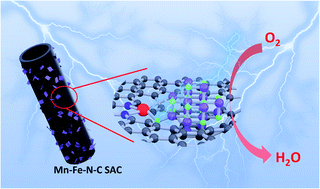Graphical abstract: A MnOx enhanced atomically dispersed iron–nitrogen–carbon catalyst for the oxygen reduction reaction