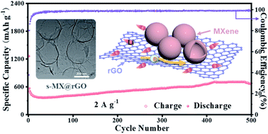 Graphical abstract: 3D hollow MXene (Ti3C2)/reduced graphene oxide hybrid nanospheres for high-performance Li-ion storage
