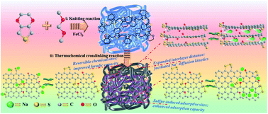Graphical abstract: Covalently encapsulating sulfur chains into carbon-rich nanomaterials towards high-capacity and high-rate sodium-ion storage
