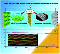 Graphical abstract: High-rate performance aqueous-based supercapacitors at −30 °C driven by novel 1D Ni(OH)2 nanorods and a two-solute electrolyte