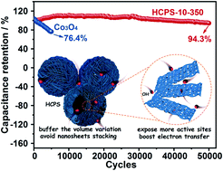 Graphical abstract: Hollow CoP spheres assembled from porous nanosheets as high-rate and ultra-stable electrodes for advanced supercapacitors